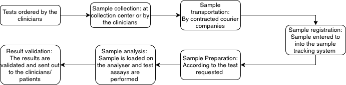 Medical laboratory workflow