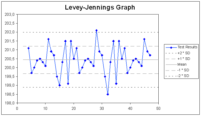 Levey-Jennings graph to monitor the QC results, if it is in or out of the range. 